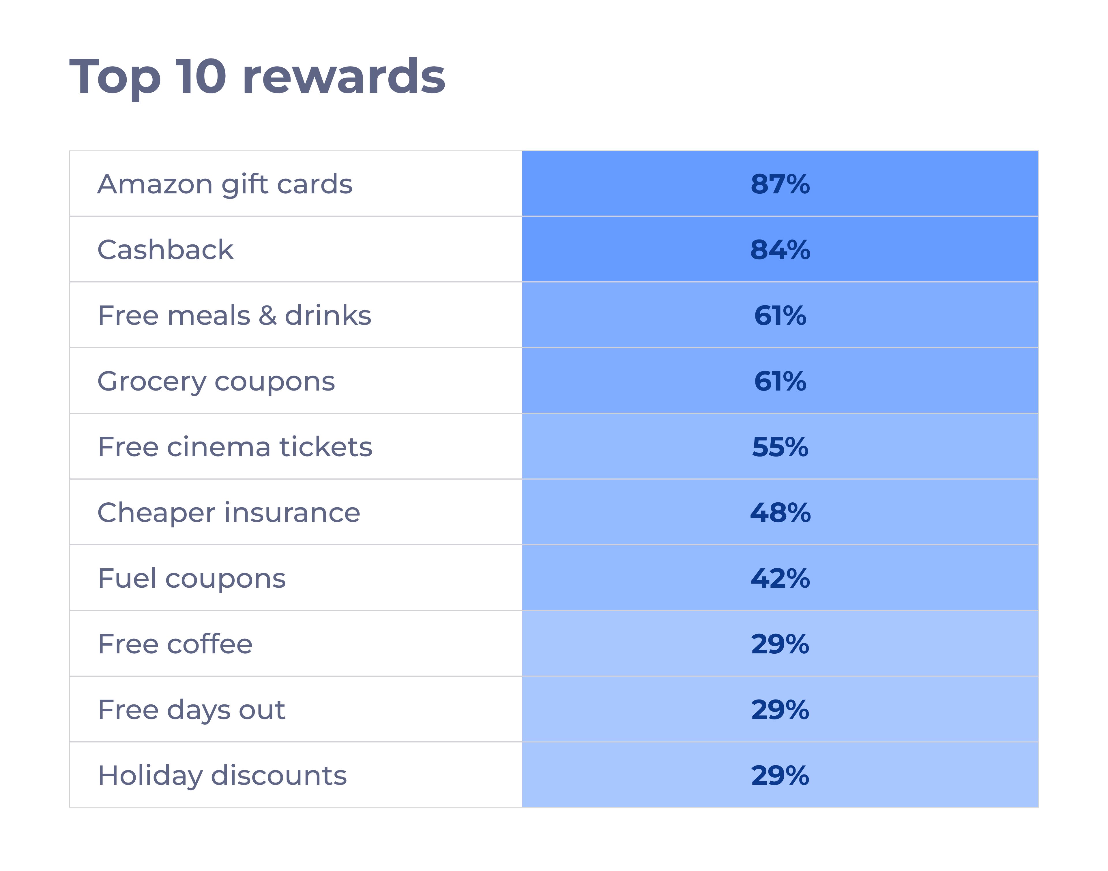 Top 10 rewards